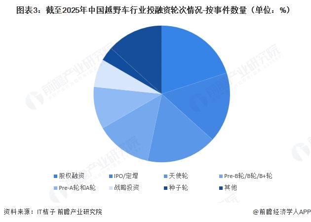 图表3：截至2025年中国越野车行业投融资轮次情况-按事件数量（单位：%）  
