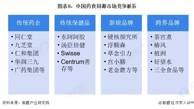 图表8：中国药食同源市场竞争派系  