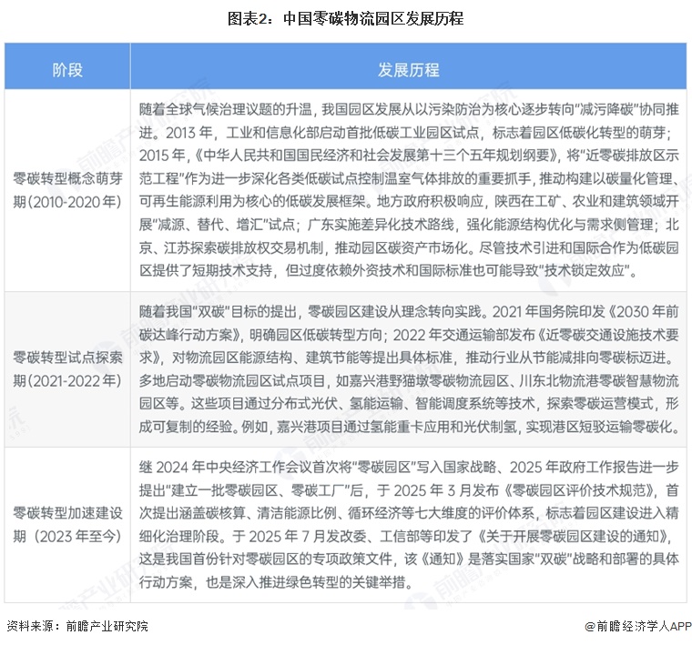 图表2：中国零碳物流园区发展历程