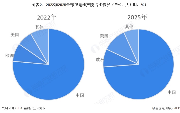 图表2：2022和2025全球锂电池产能占比情况（单位：太瓦时，%）     