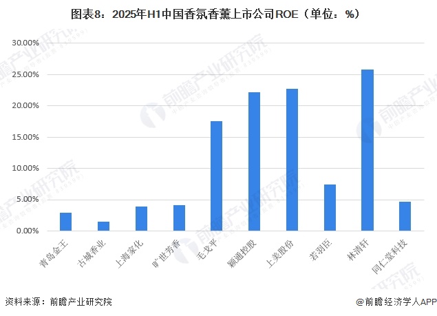 图表8：2025年H1中国香氛香薰上市公司ROE（单位：%）  