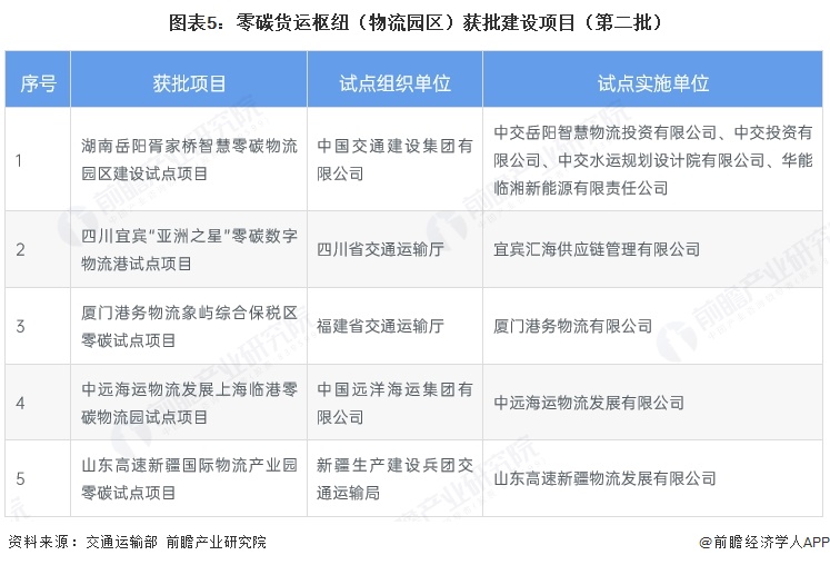 图表5：零碳货运枢纽（物流园区）获批建设项目（第二批）