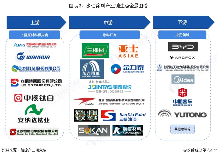 图表3：水性涂料产业链生态全景图谱 