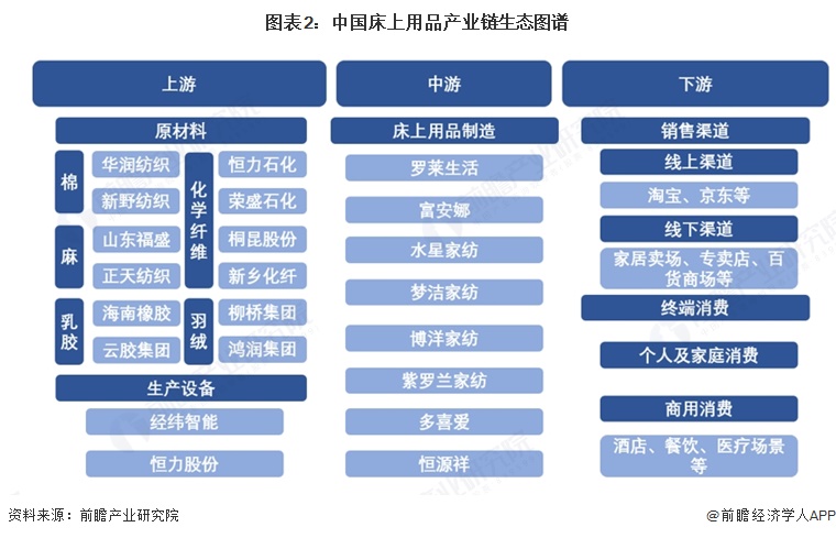 图表2：中国床上用品产业链生态图谱  