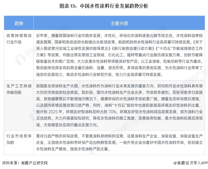 图表13：中国水性涂料行业发展趋势分析