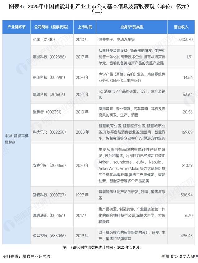 图表4：2025年中国智能耳机产业上市公司基本信息及营收表现（单位：亿元）（二）
