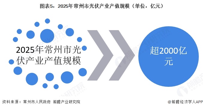 图表5:2025年常州市光伏产业产值规模(单位:亿元)
