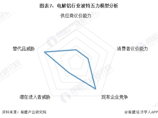 图表7：电解铝行业波特五力模型分析  