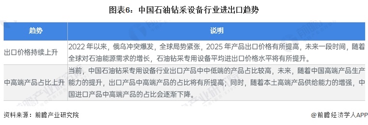 图表6：中国石油钻采设备行业进出口趋势