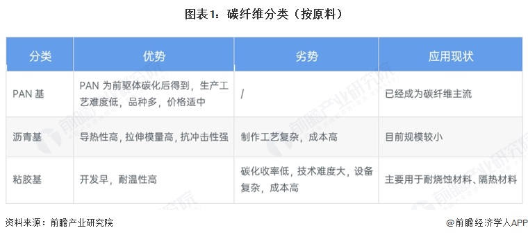 图表1：碳纤维分类（按原料）