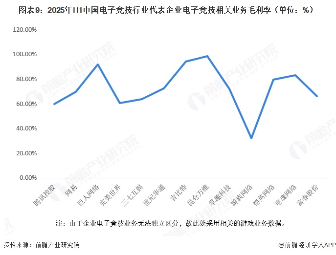 图表9:2025年H1中国电子竞技行业代表企业电子竞技相关业务毛利率(单位:%)