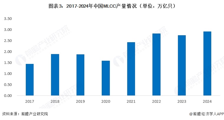 图表3：2017-2024年中国MLCC产量情况（单位：万亿只）  