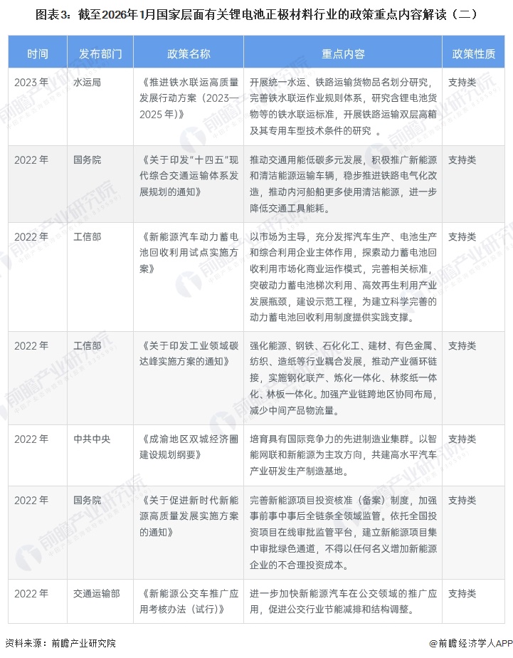 图表3：截至2026年1月国家层面有关锂电池正极材料行业的政策重点内容解读（二）