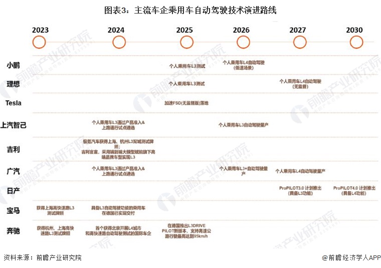 图表3：主流车企乘用车自动驾驶技术演进路线