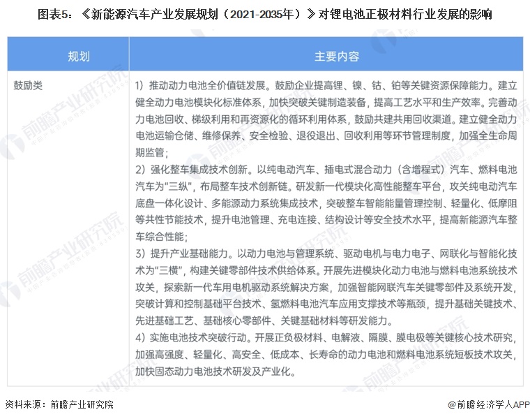 图表5：《新能源汽车产业发展规划（2021-2035年）》对锂电池正极材料行业发展的影响