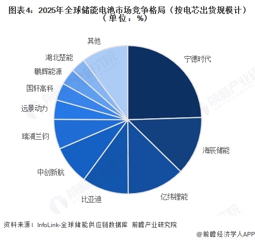 图表4:2025年全球储能电池市场竞争格局(按电芯出货规模计)(单位:%)