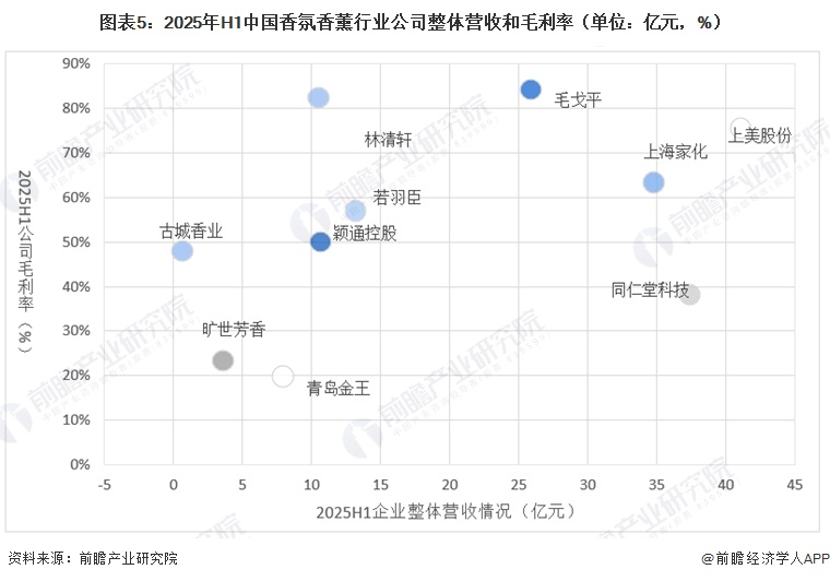 图表5：2025年H1中国香氛香薰行业公司整体营收和毛利率（单位：亿元，%）
