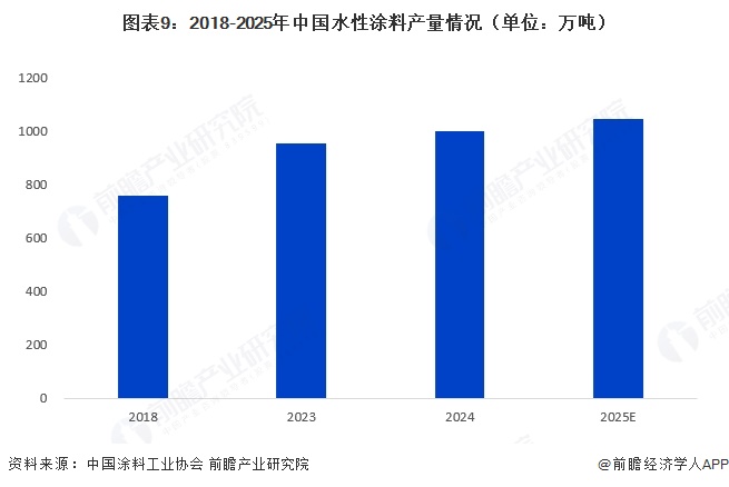 图表9：2018-2025年中国水性涂料产量情况（单位：万吨）  