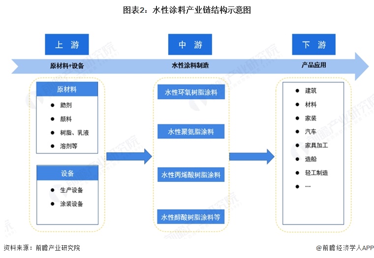 图表2：水性涂料产业链结构示意图 
