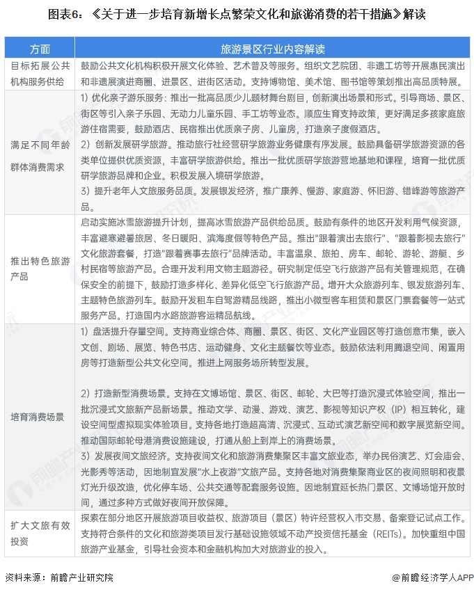 图表6:《关于进一步培育新增长点繁荣文化和旅游消费的若干措施》解读