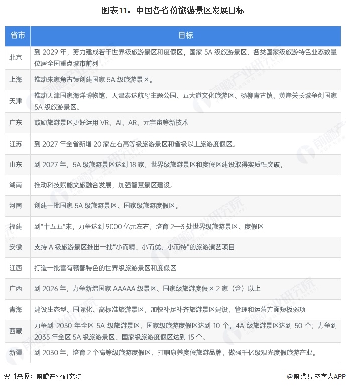 图表11:中国各省份旅游景区发展目标