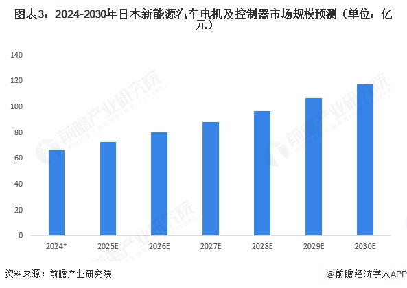 图表3:2024-2030年日本新能源汽车电机及控制器市场规模预测(单位:亿元)