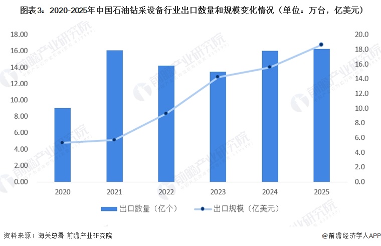  图表3：2020-2025年中国石油钻采设备行业出口数量和规模变化情况（单位：万台，亿美元）  