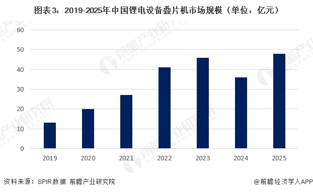 图表3：2019-2025年中国锂电设备叠片机市场规模（单位：亿元）  