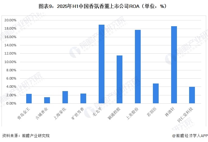 图表9：2025年H1中国香氛香薰上市公司ROA（单位：%）  