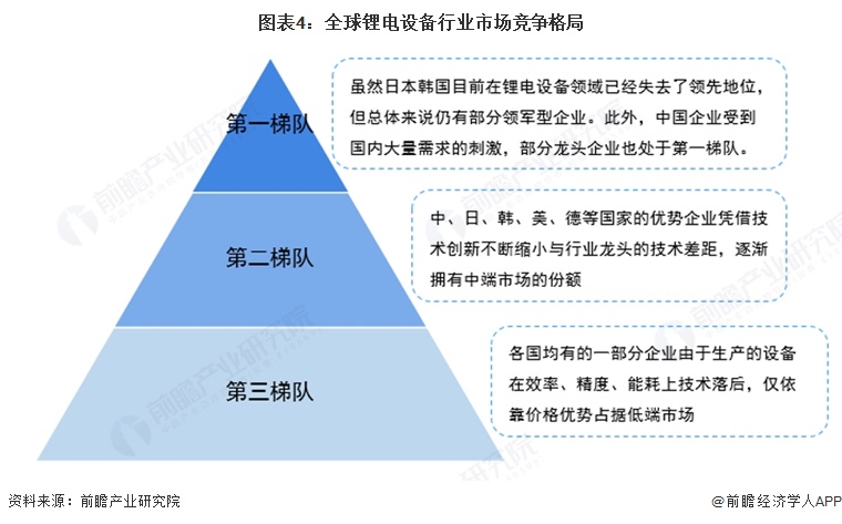 图表4：全球锂电设备行业市场竞争格局