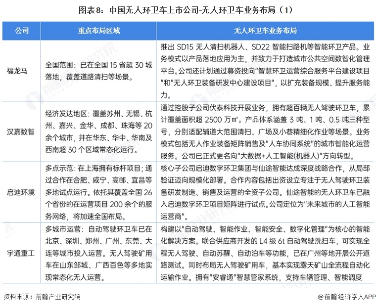 图表8：中国无人环卫车上市公司-无人环卫车业务布局（1）