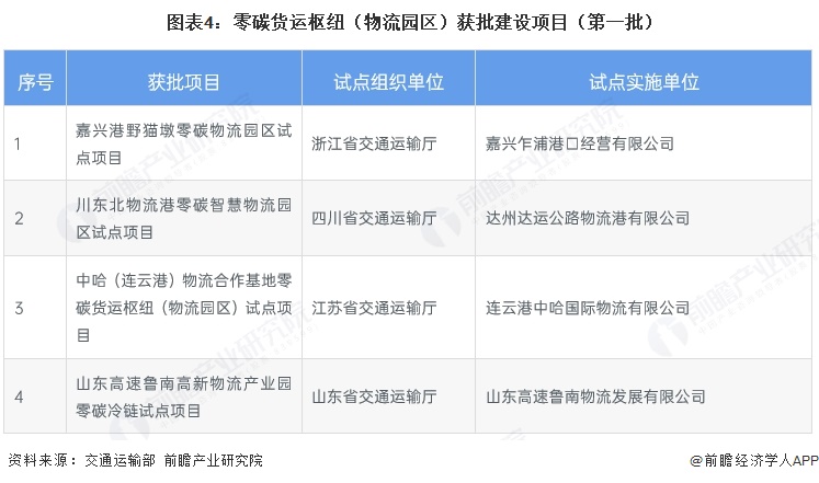 图表4：零碳货运枢纽（物流园区）获批建设项目（第一批）
