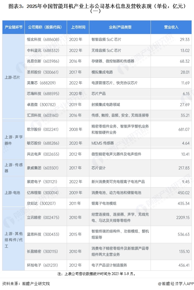 图表3：2025年中国智能耳机产业上市公司基本信息及营收表现（单位：亿元）（一）