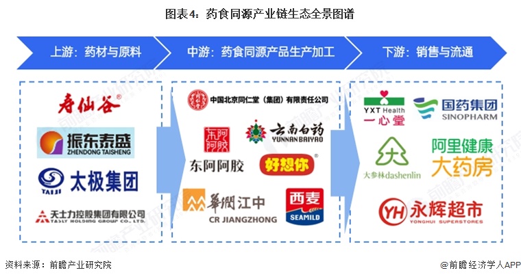 图表4：药食同源产业链生态全景图谱  