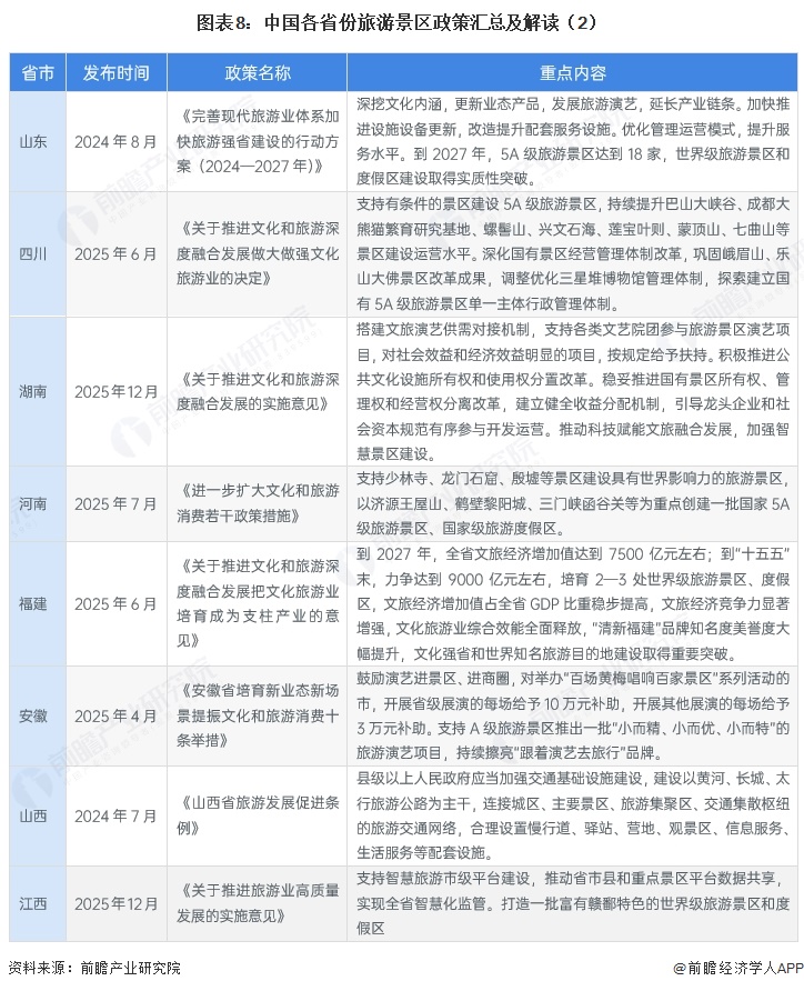图表8:中国各省份旅游景区政策汇总及解读(2)