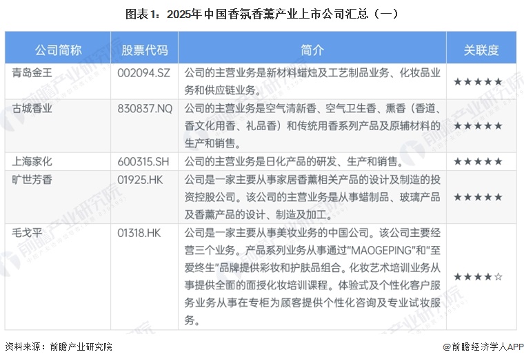 图表1：2025年中国香氛香薰产业上市公司汇总（一）