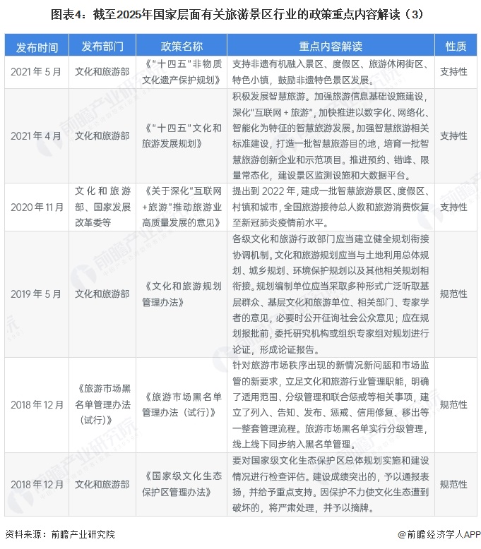 图表4:截至2025年国家层面有关旅游景区行业的政策重点内容解读(3)