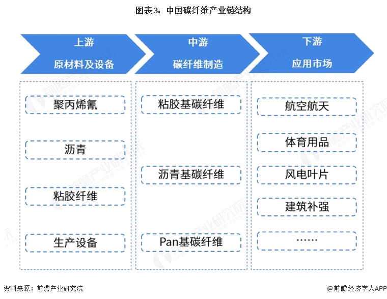 图表3：中国碳纤维产业链结构