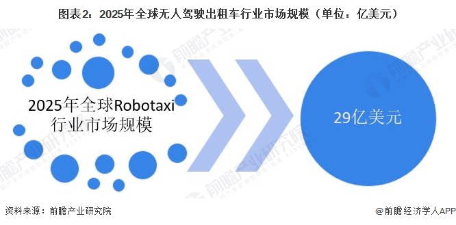 图表2：2025年全球无人驾驶出租车行业市场规模（单位：亿美元）  