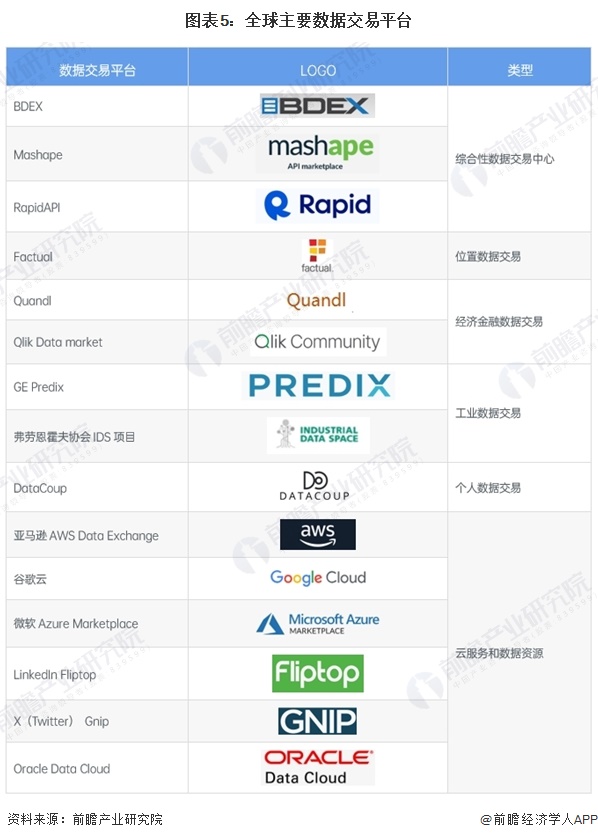 图表5：全球主要数据交易平台