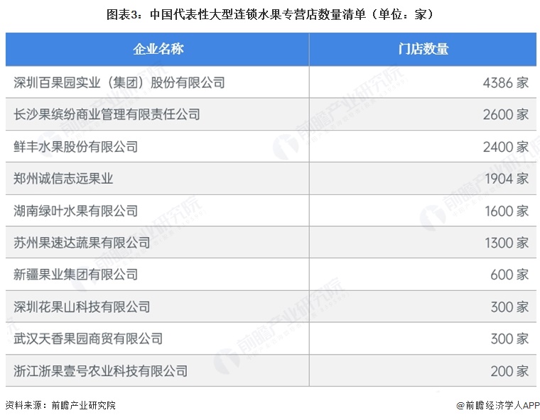 图表3：中国代表性大型连锁水果专营店数量清单（单位：家）