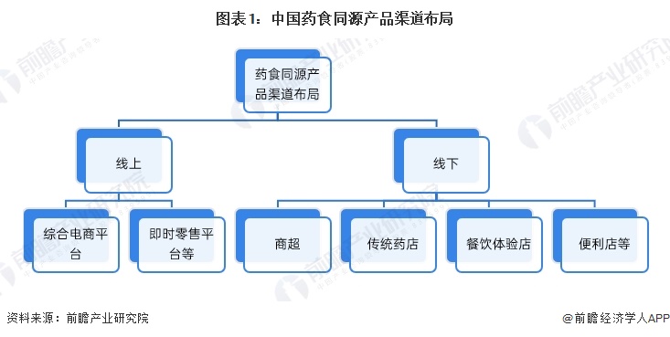 图表1：中国药食同源产品渠道布局  