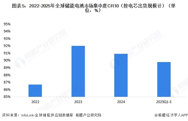 图表5:2022-2025年全球储能电池市场集中度CR10(按电芯出货规模计)(单位:%)