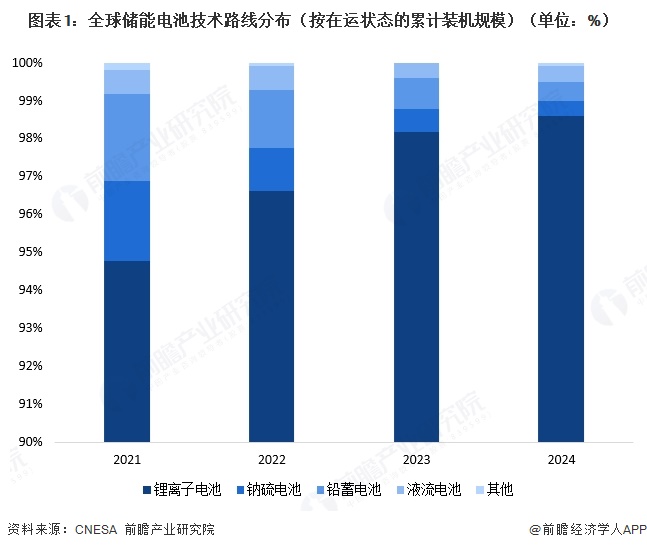 图表1:全球储能电池技术路线分布(按在运状态的累计装机规模)(单位:%)