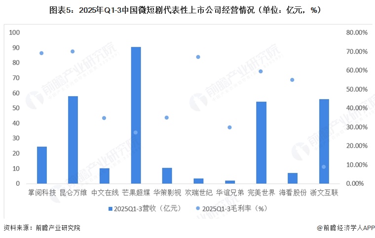 图表5：2025年Q1-3中国微短剧代表性上市公司经营情况（单位：亿元，%）  