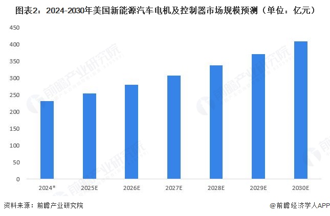 图表2:2024-2030年美国新能源汽车电机及控制器市场规模预测(单位:亿元)