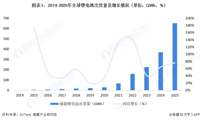 图表1：2014-2025年全球锂电池出货量及增长情况（单位：GWh，%）  