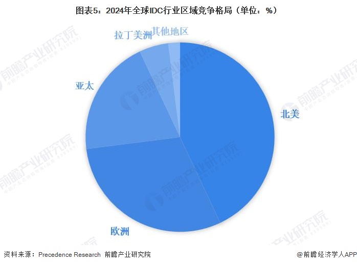 图表5：2024年全球IDC行业区域竞争格局（单位：%）