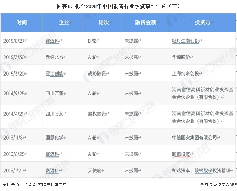 图表5：截至2026年中国沥青行业融资事件汇总（三）