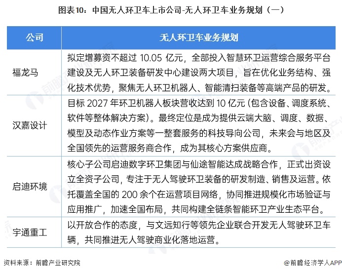 图表10：中国无人环卫车上市公司-无人环卫车业务规划（一）
